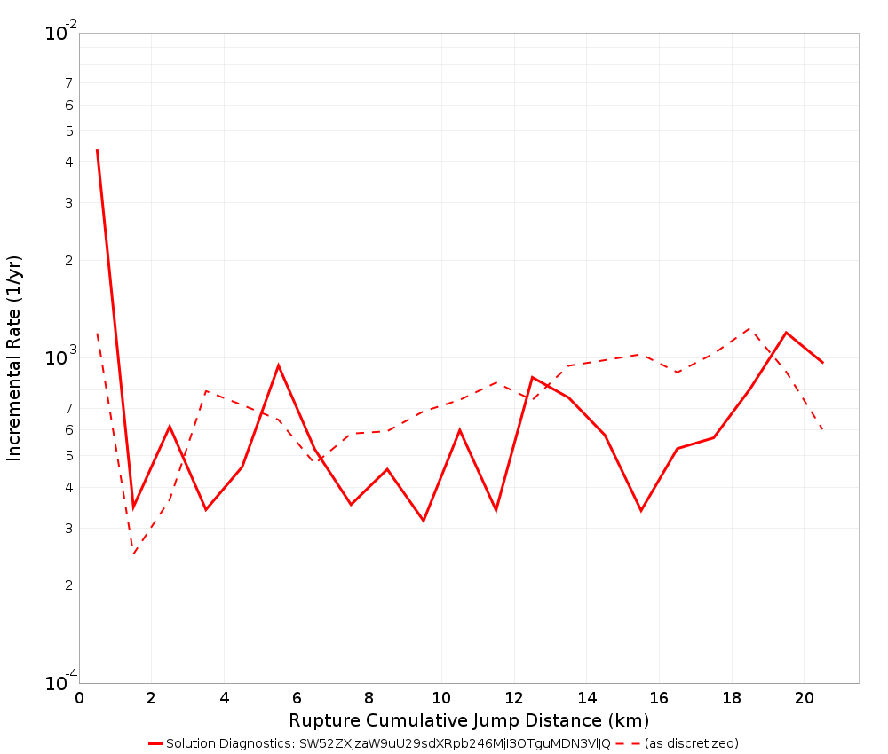 Cumulative Jump Dist Plot