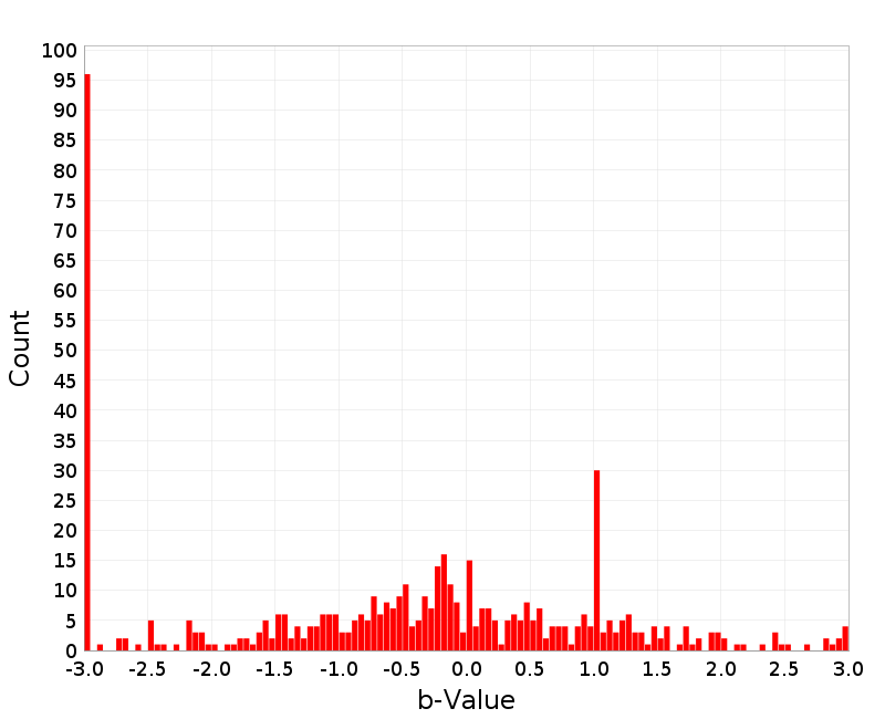 Histogram