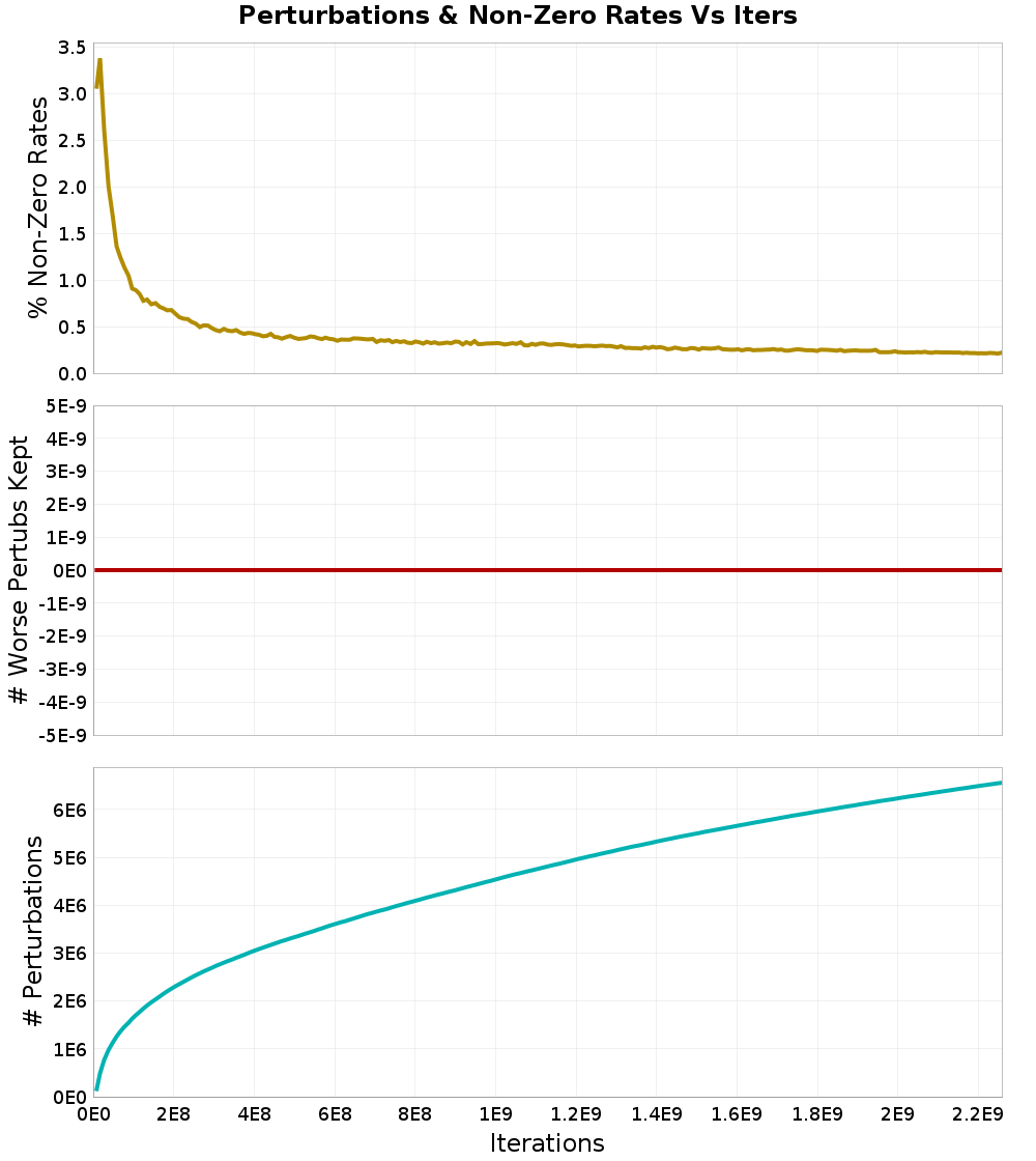 Perturbations