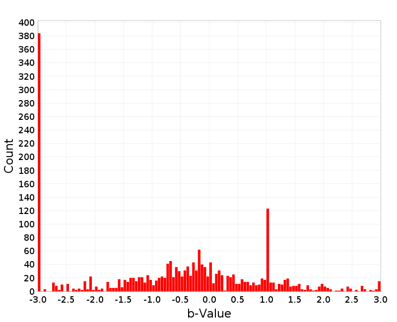 Histogram