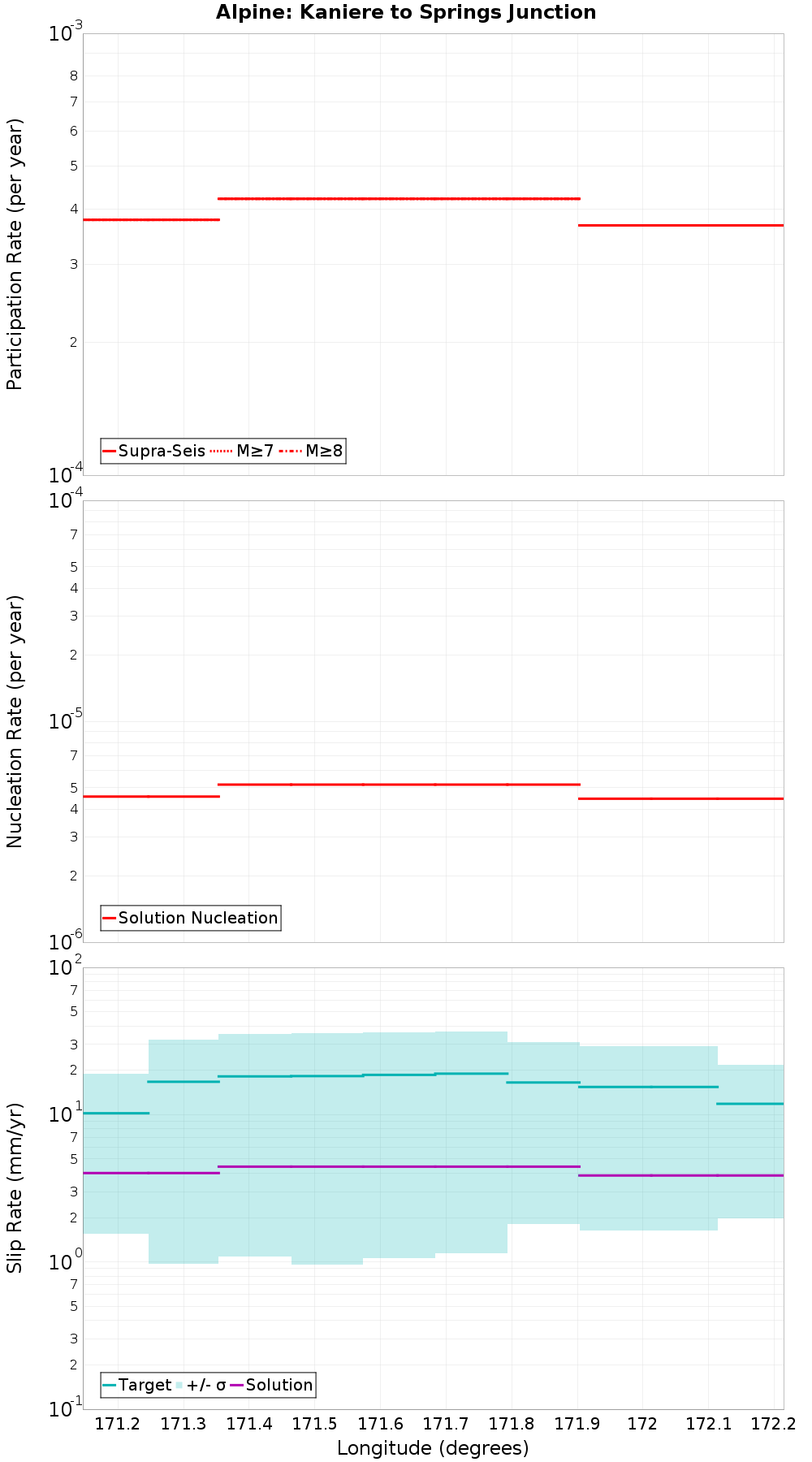 Along-strike plot
