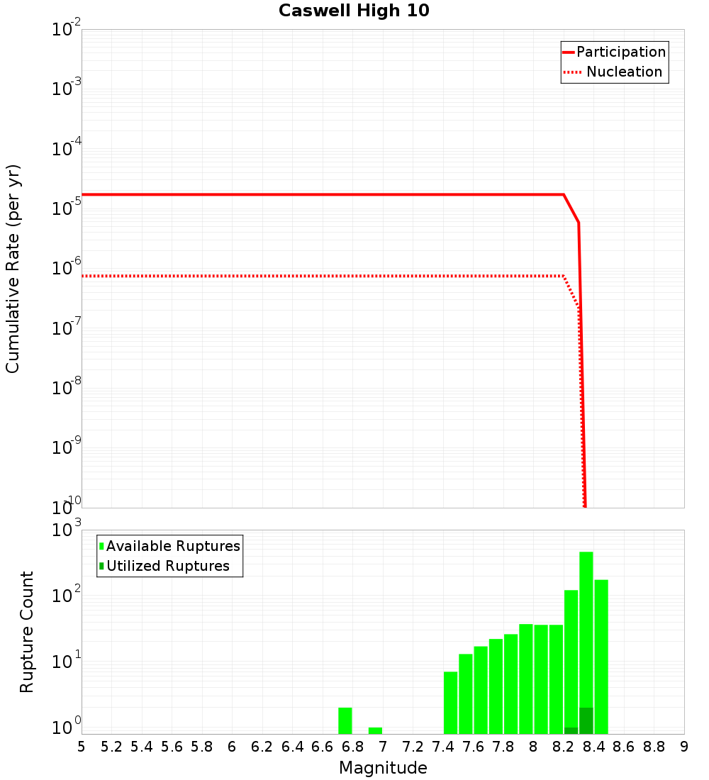 Cumulative Plot