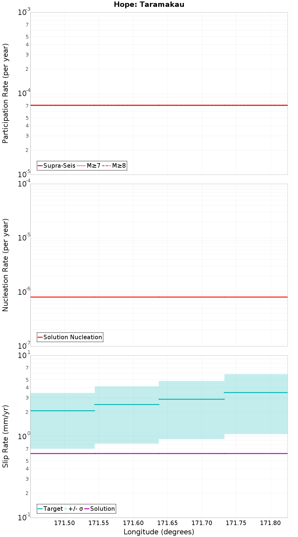 Along-strike plot
