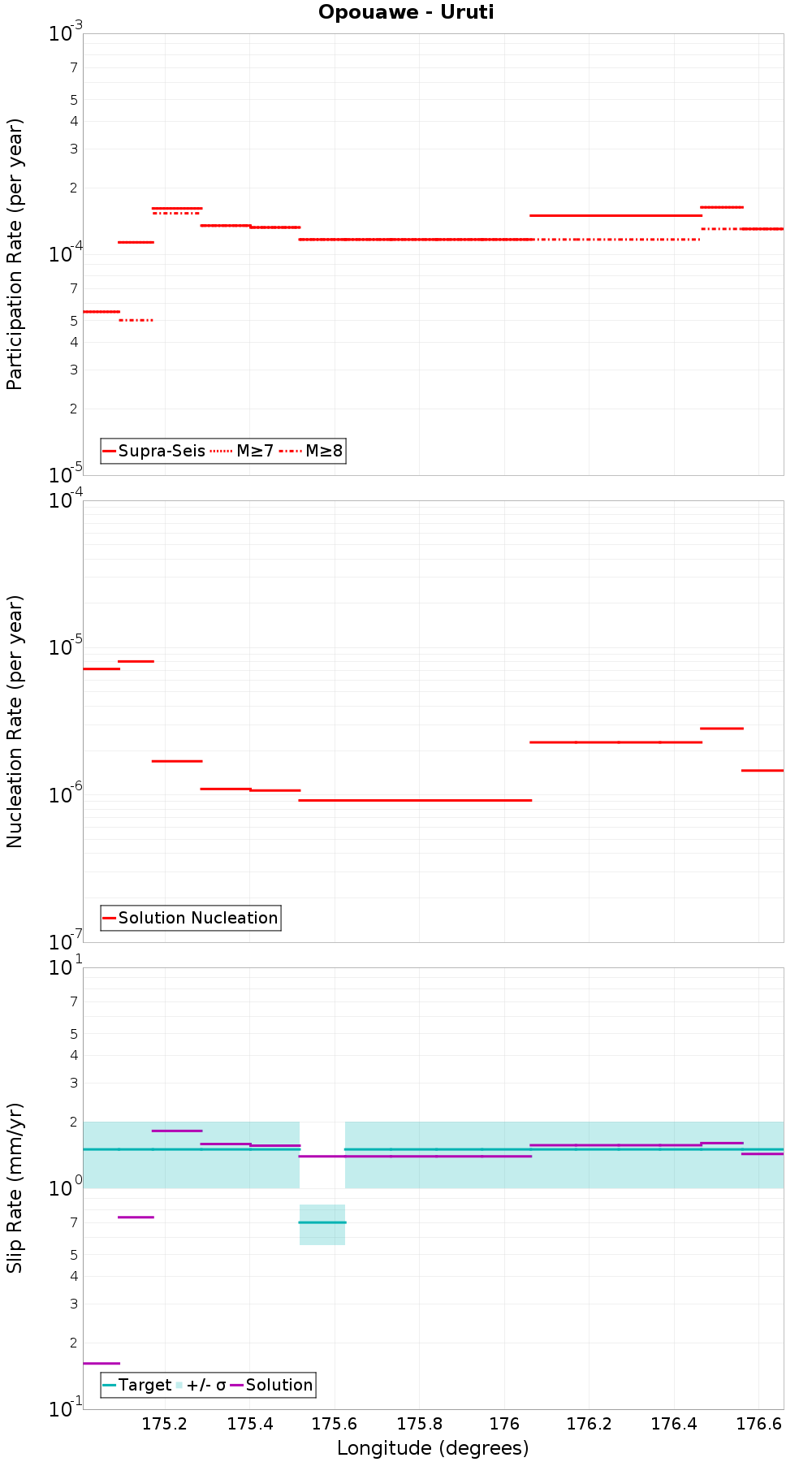 Along-strike plot