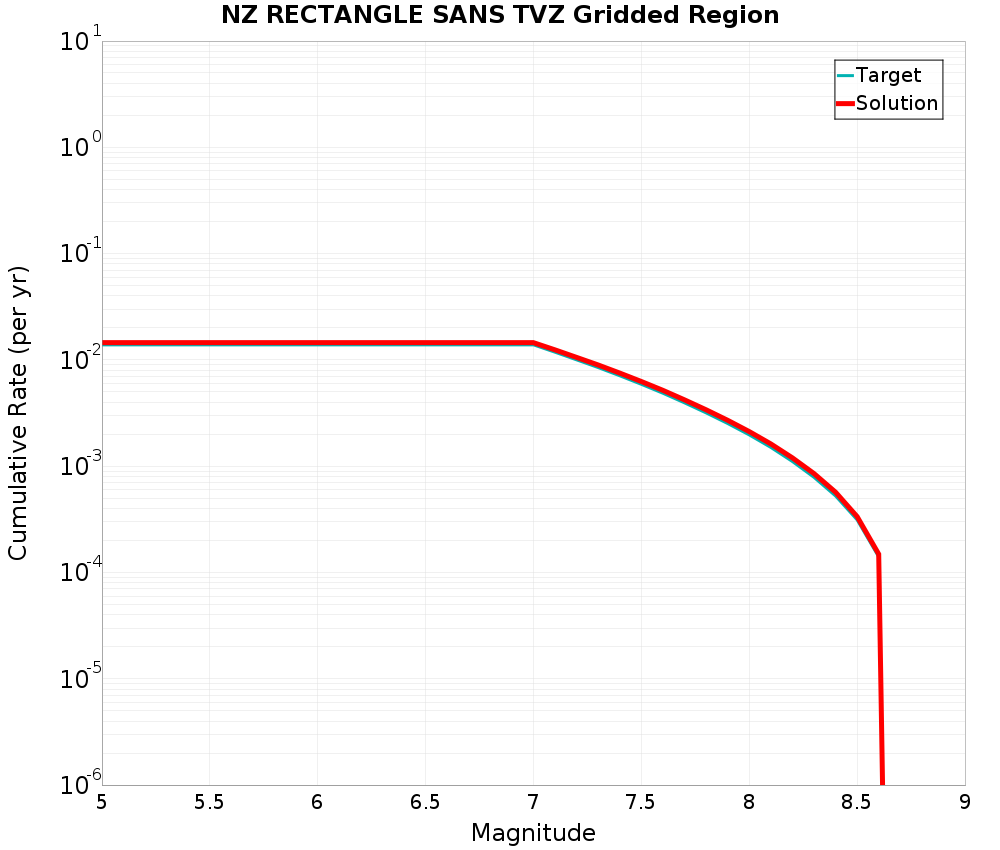 Cumulative Plot