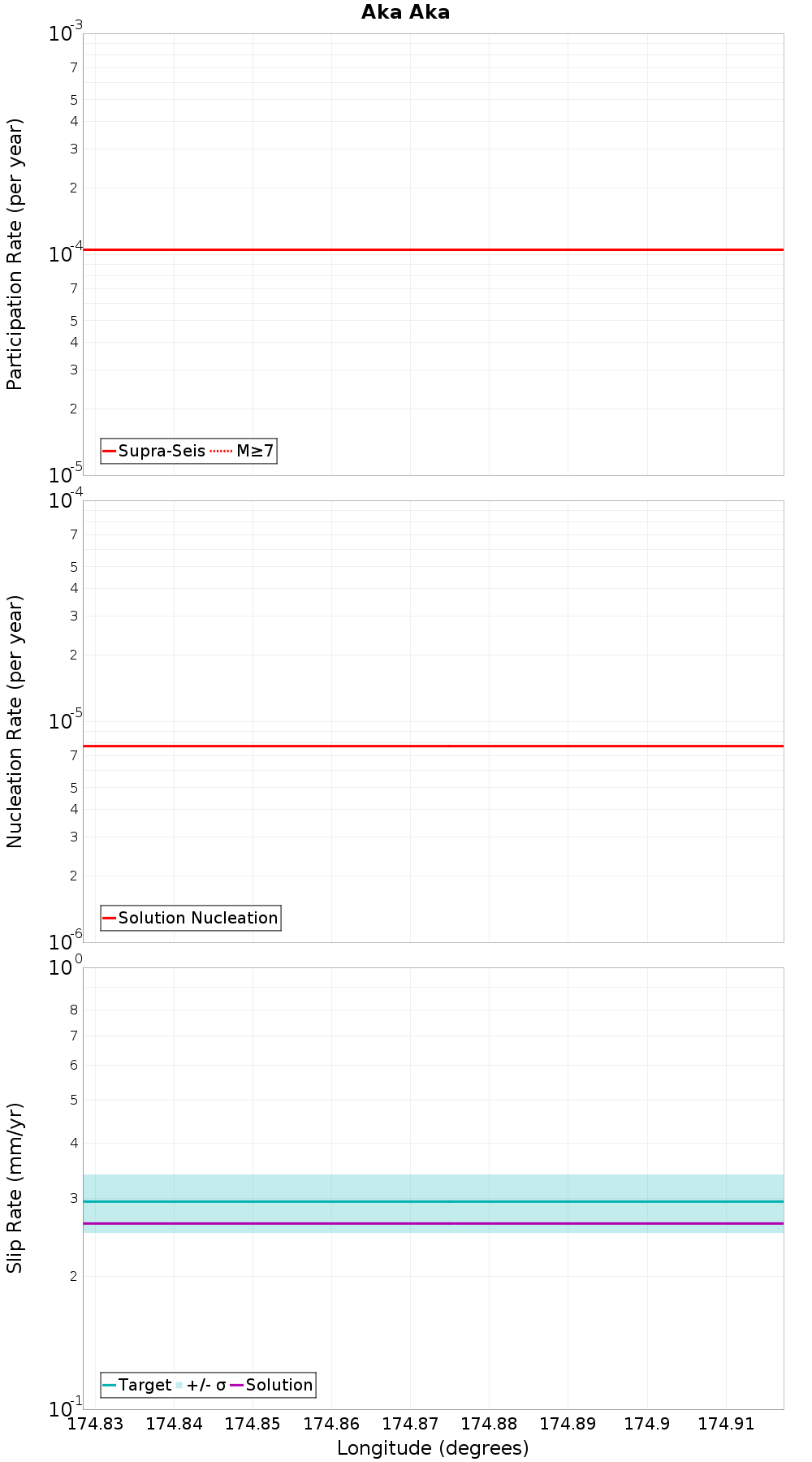 Along-strike plot