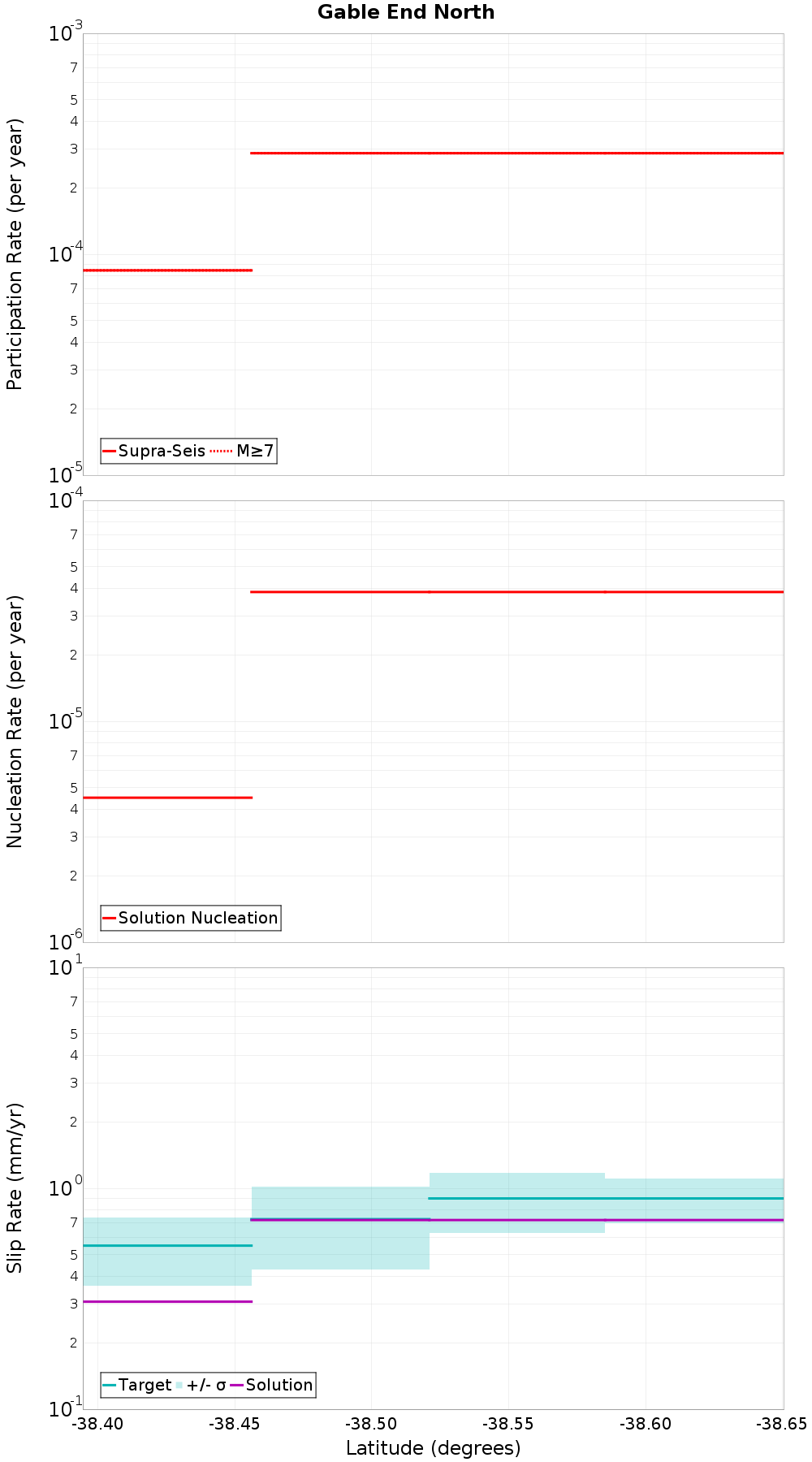 Along-strike plot