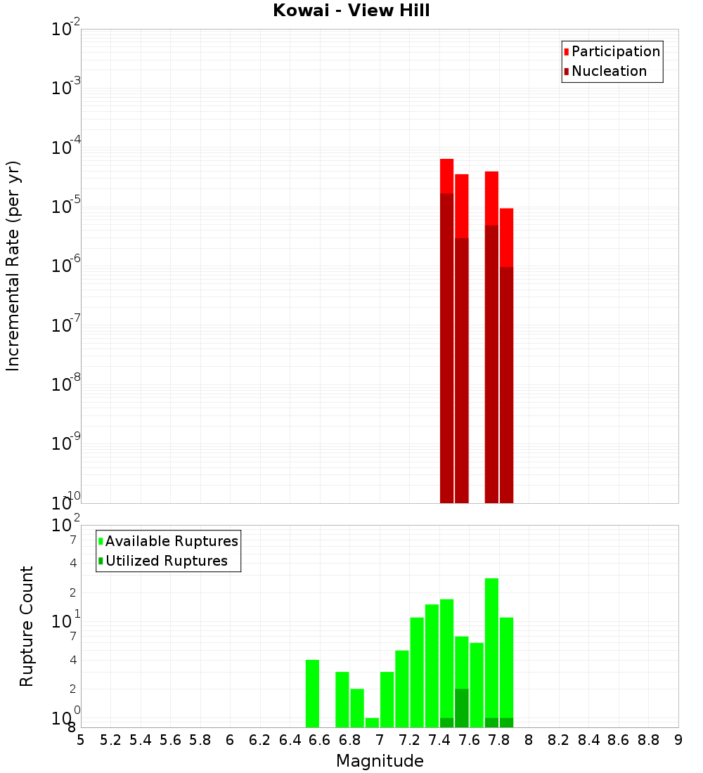 Incremental Plot