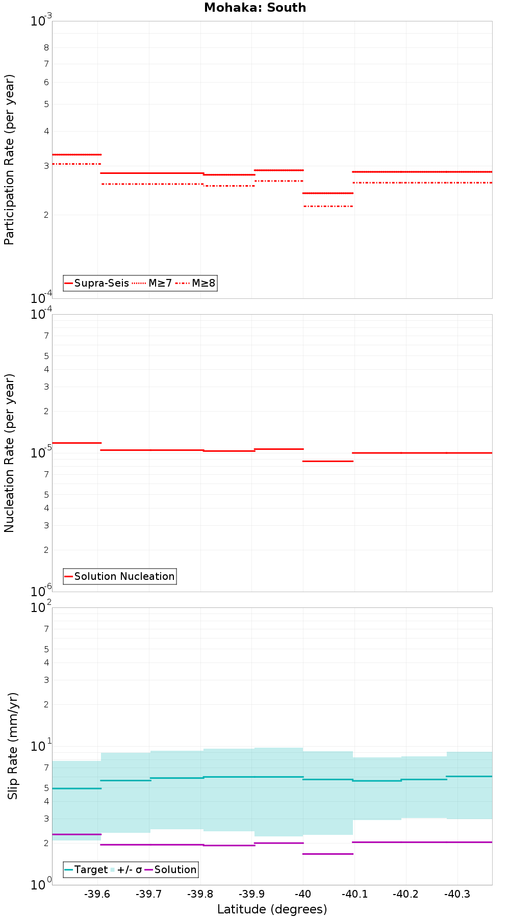 Along-strike plot