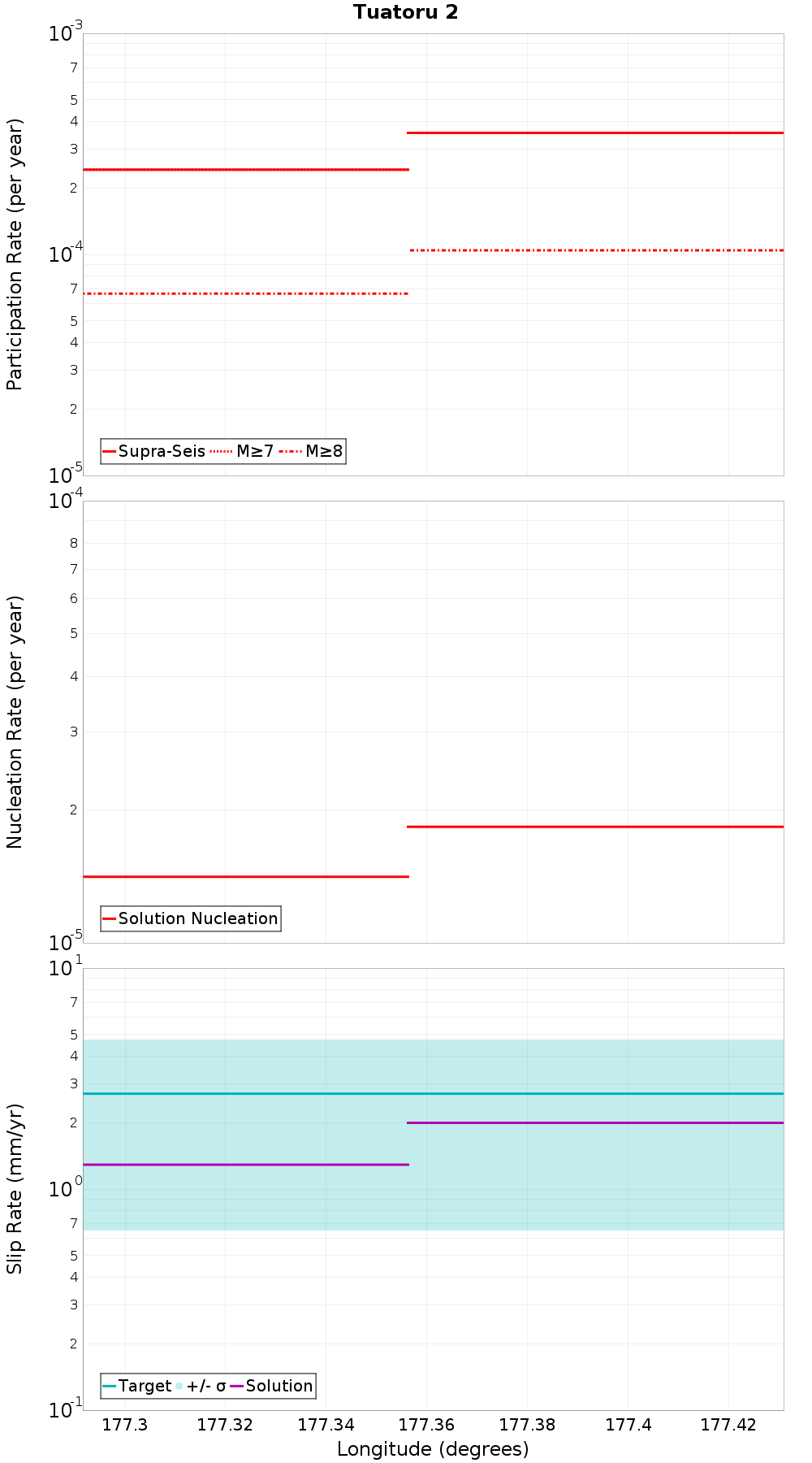 Along-strike plot