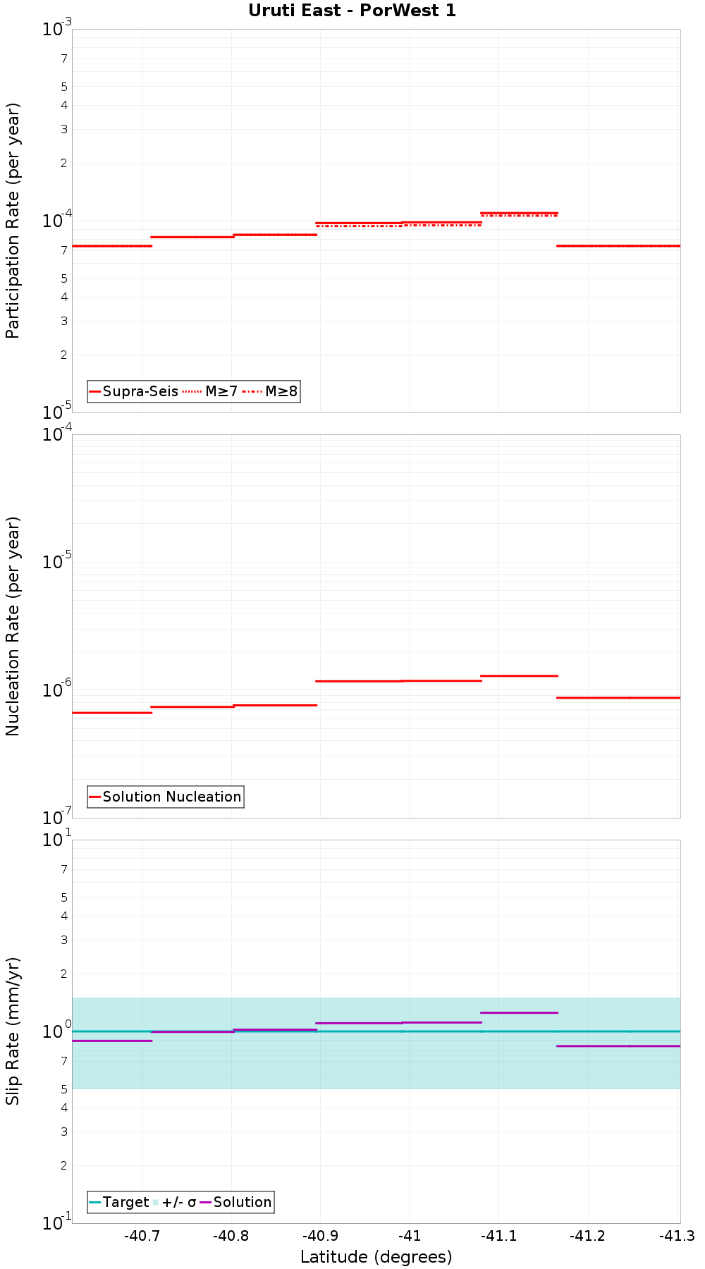Along-strike plot