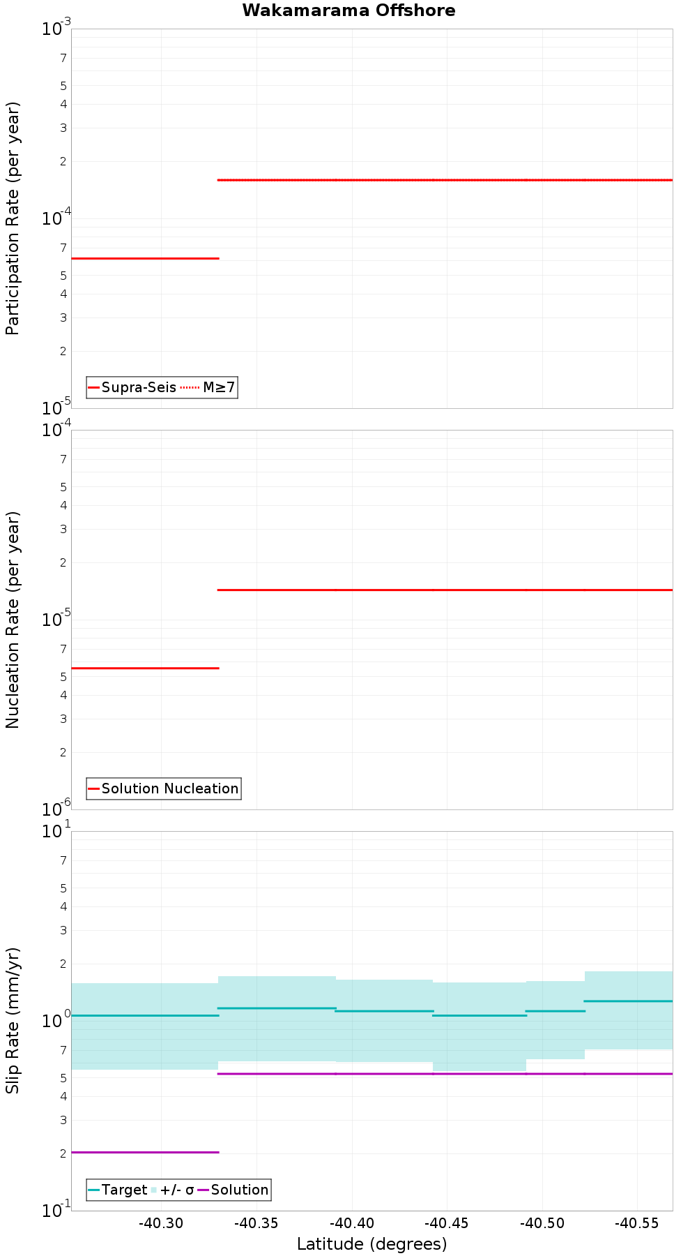 Along-strike plot