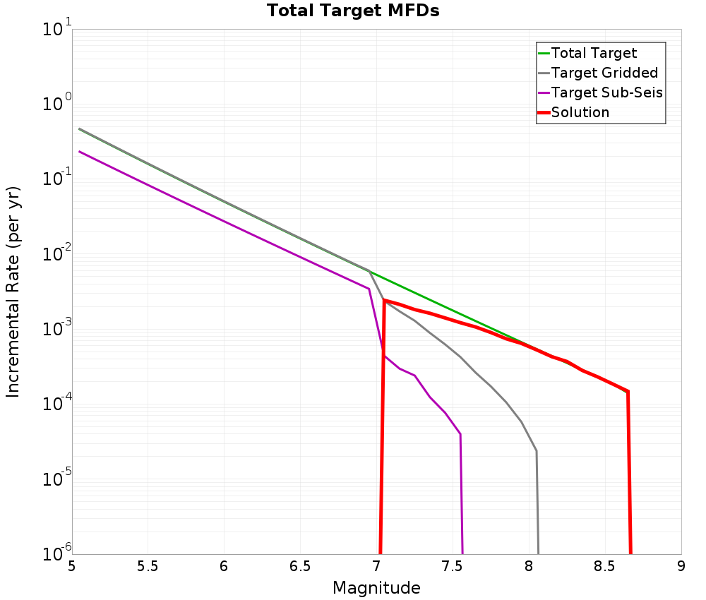 Incremental Plot