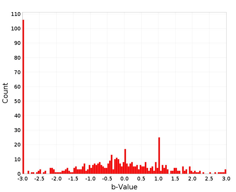 Histogram