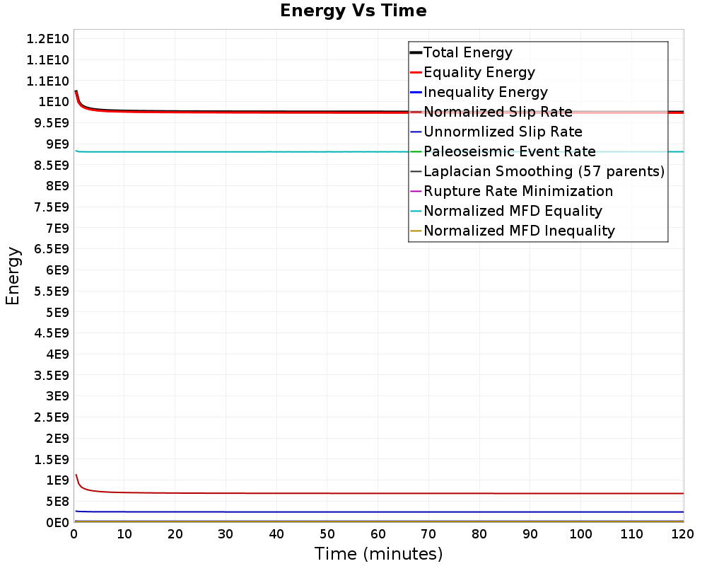 Energy vs Time