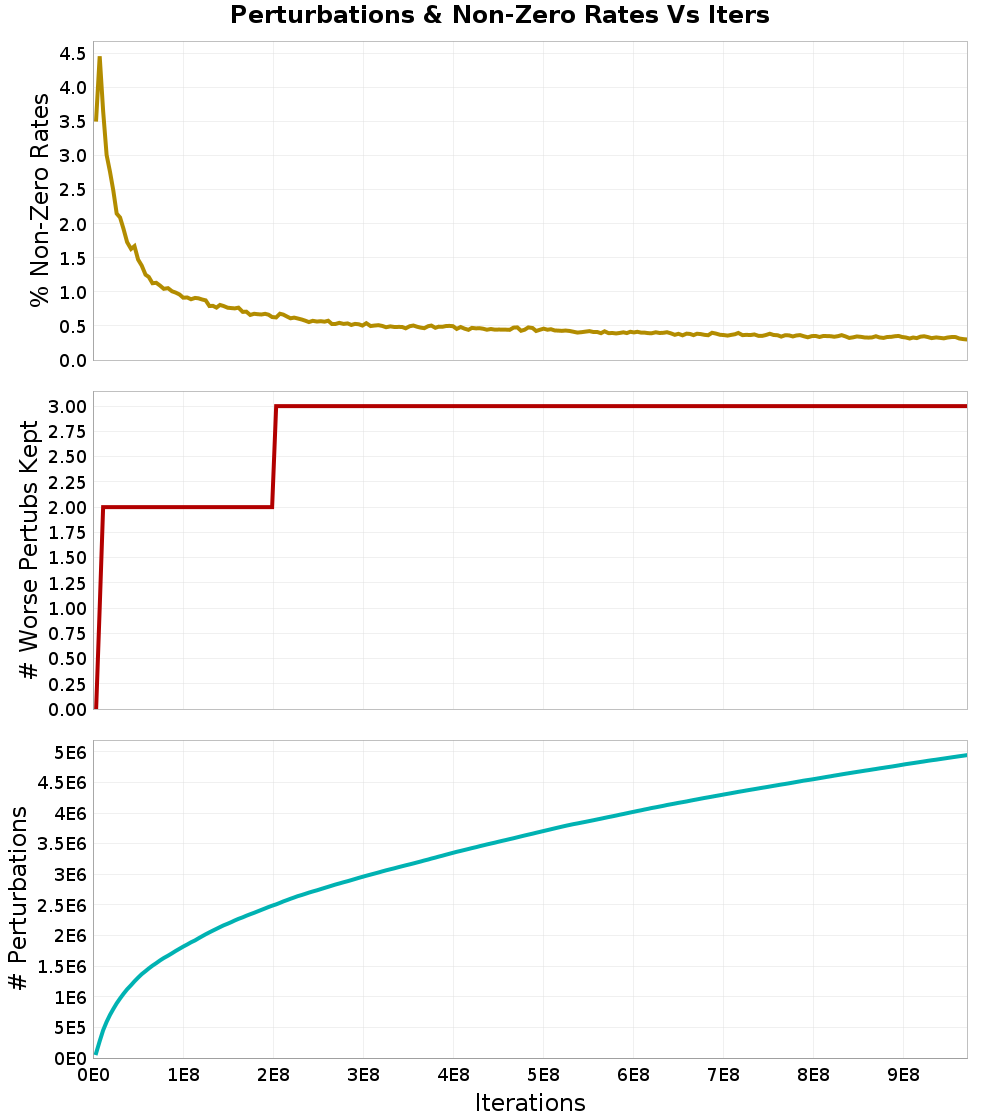Perturbations