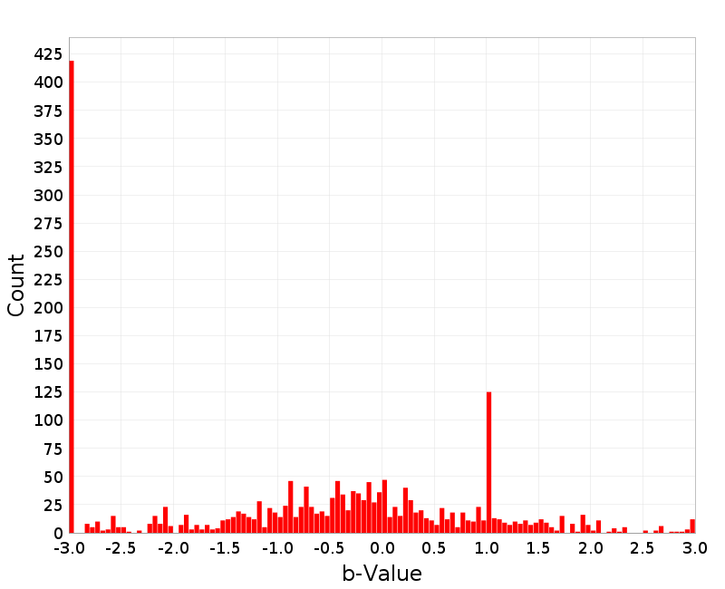 Histogram