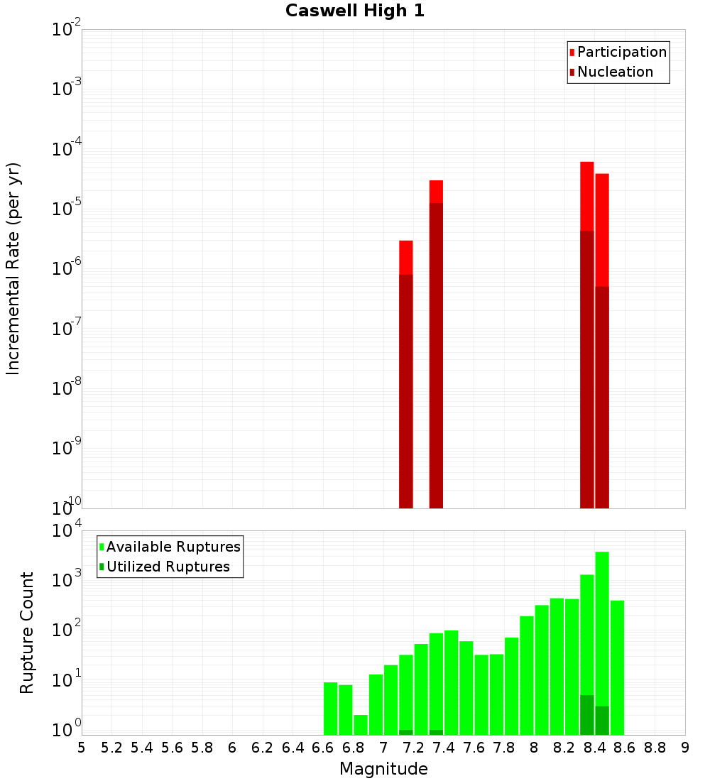 Incremental Plot