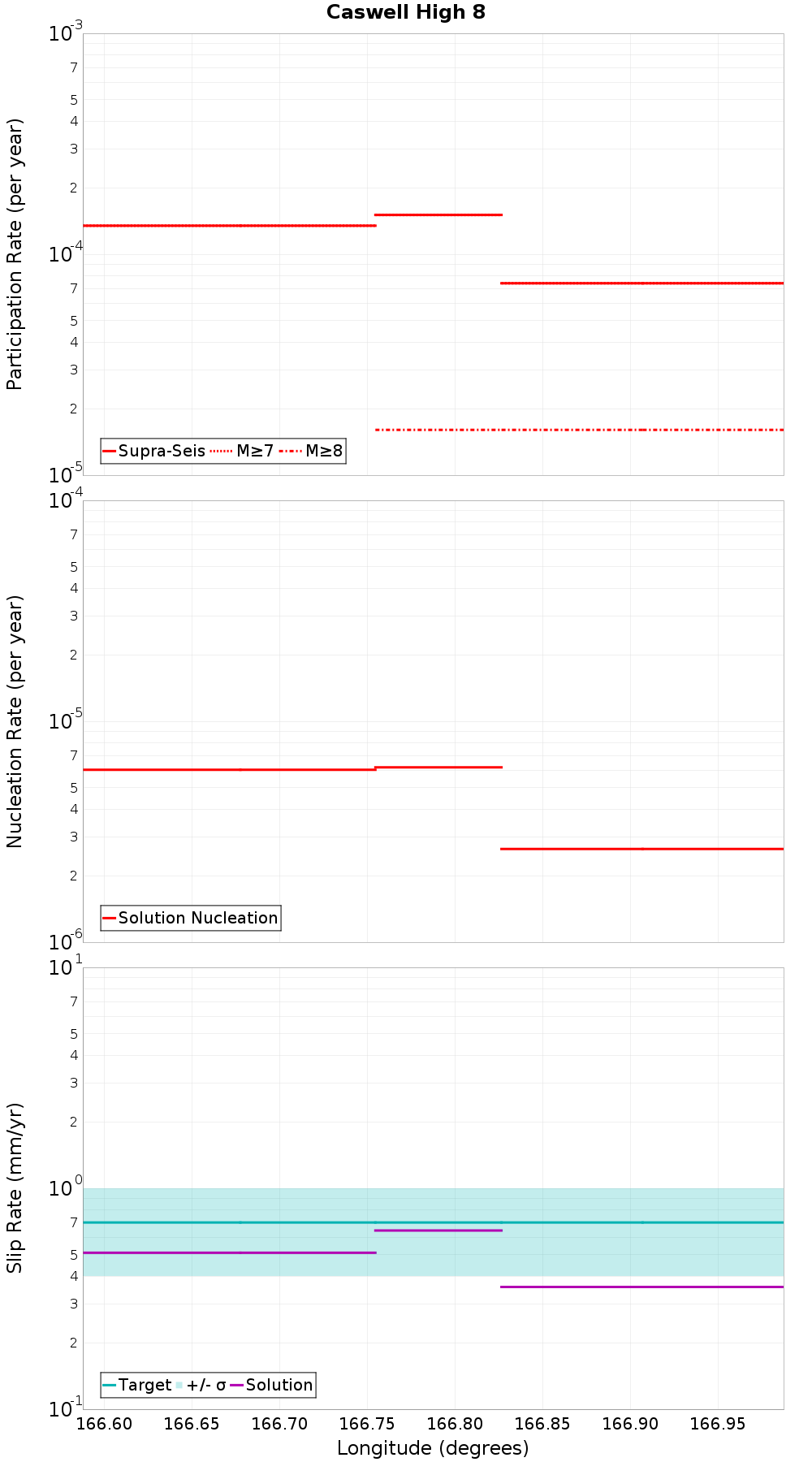 Along-strike plot