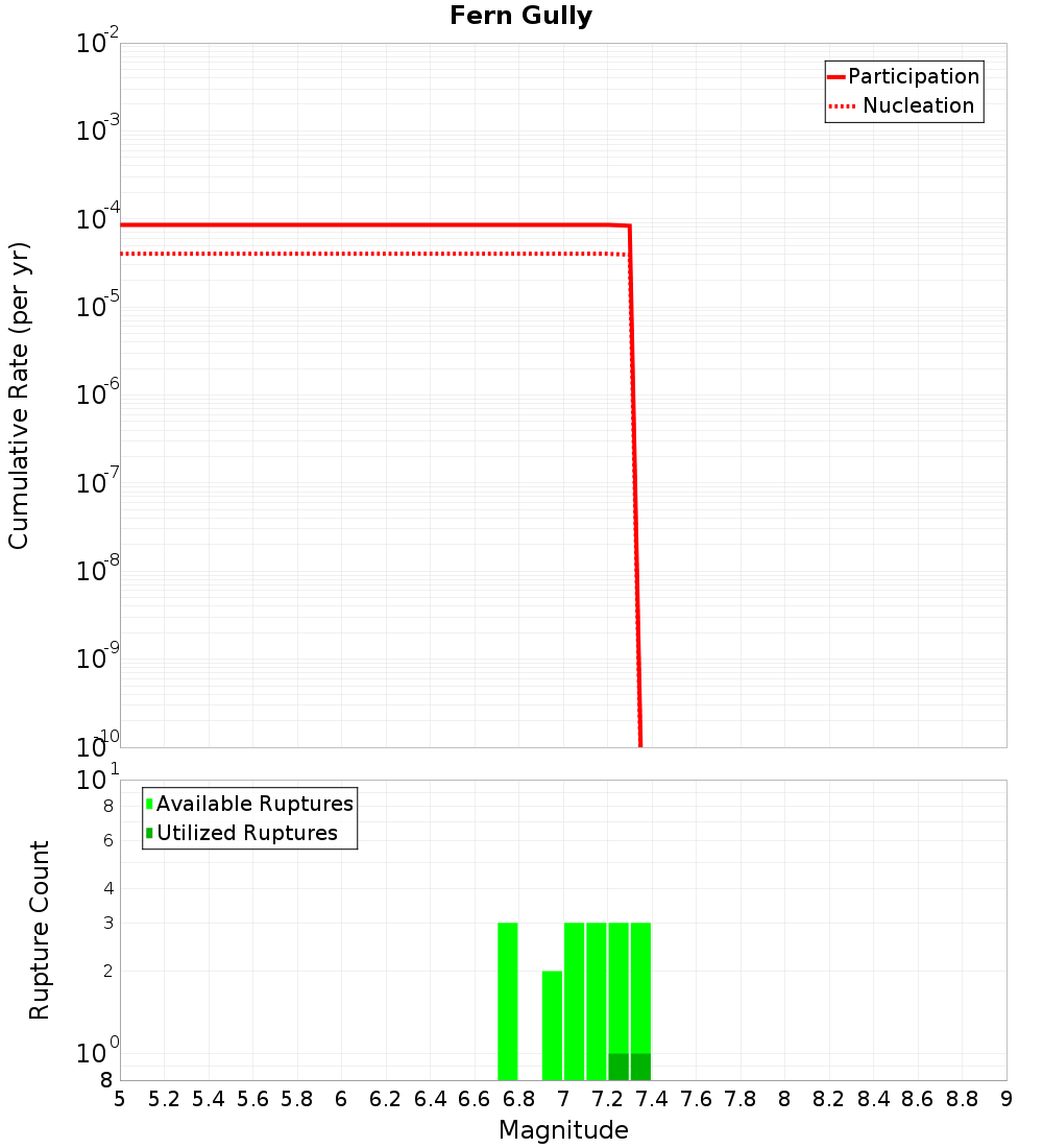 Cumulative Plot