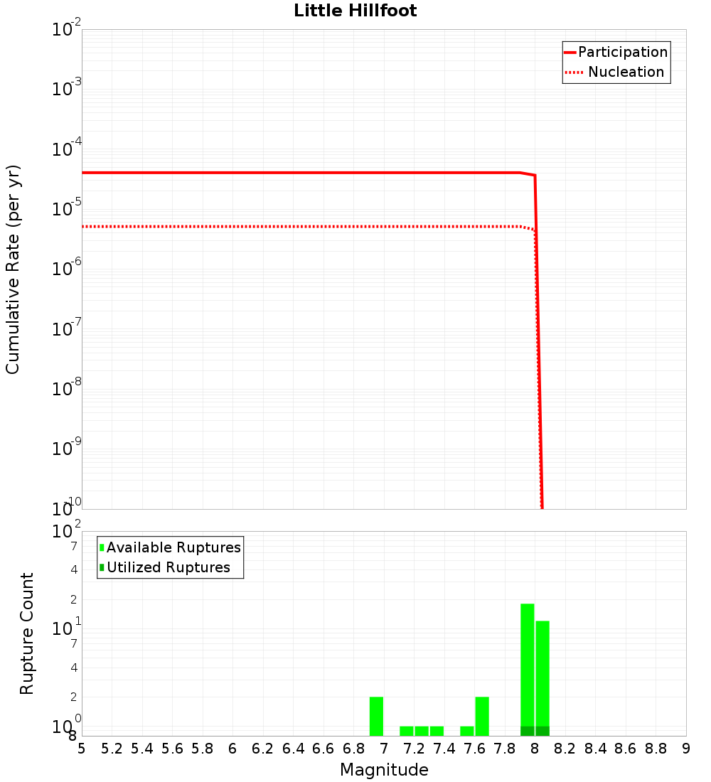 Cumulative Plot
