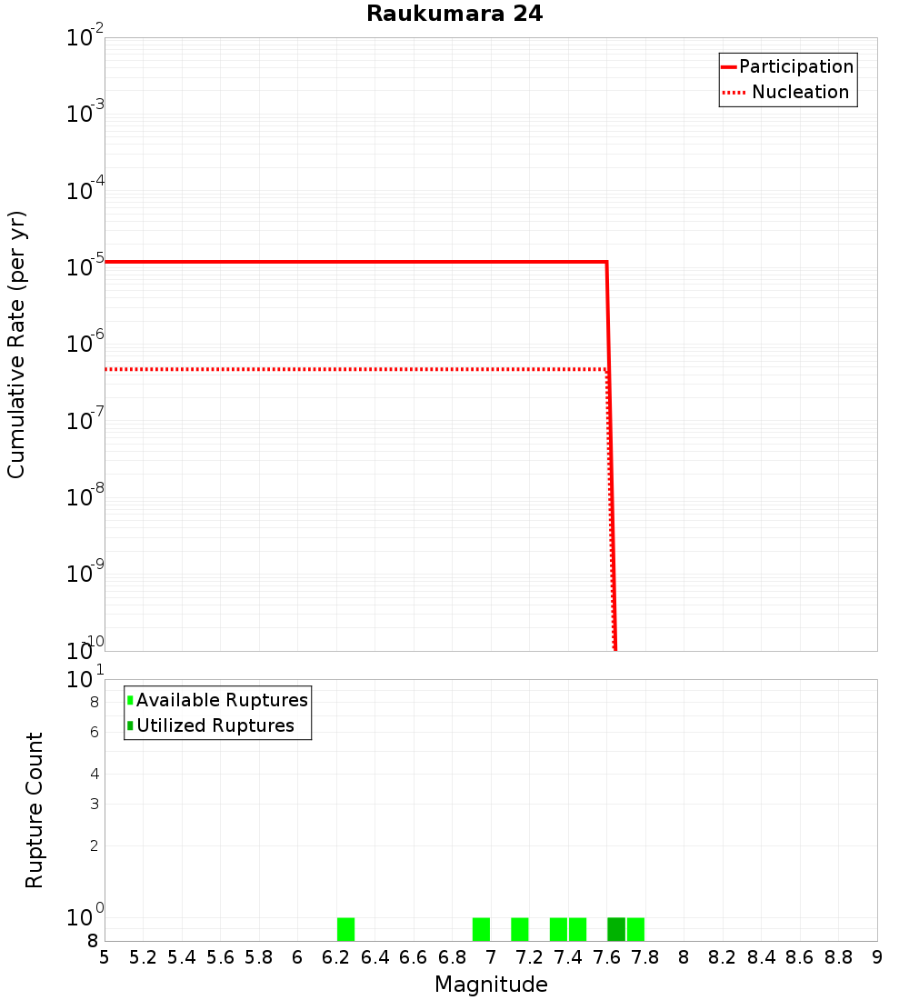 Cumulative Plot