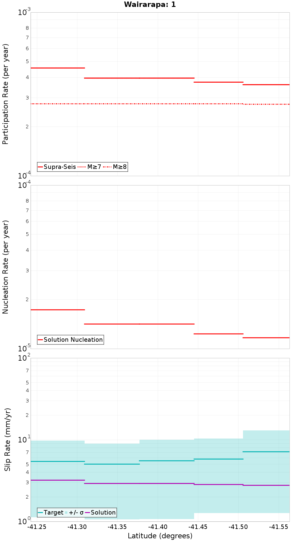 Along-strike plot