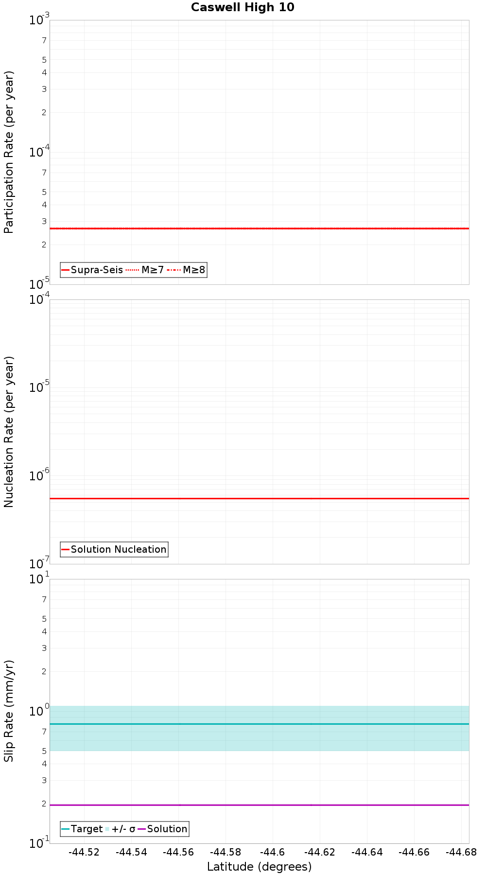Along-strike plot