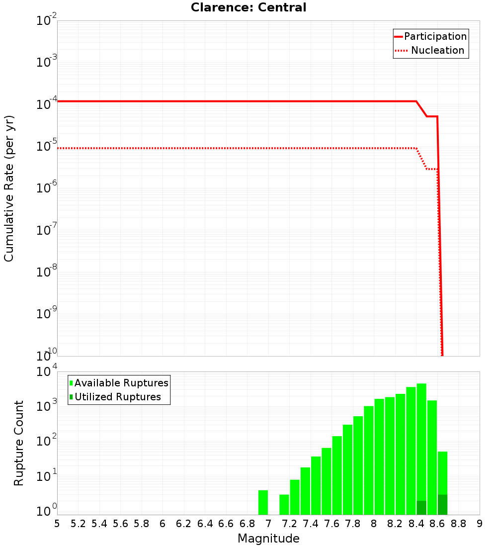 Cumulative Plot