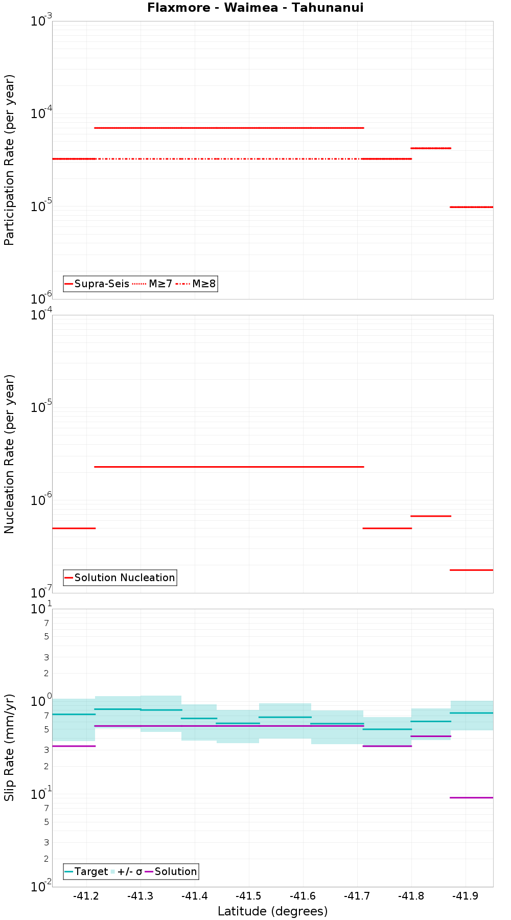 Along-strike plot