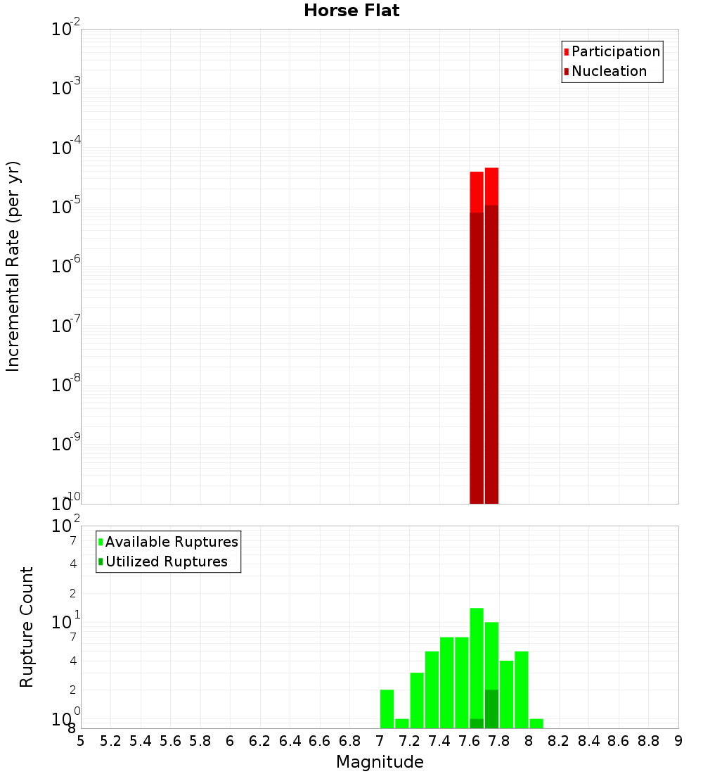 Incremental Plot
