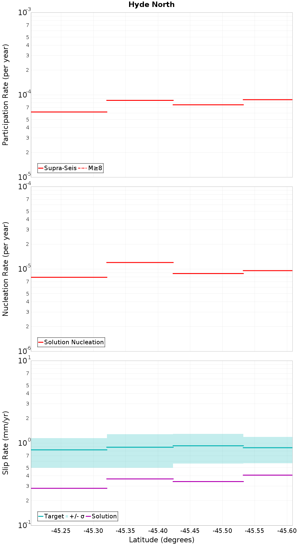 Along-strike plot