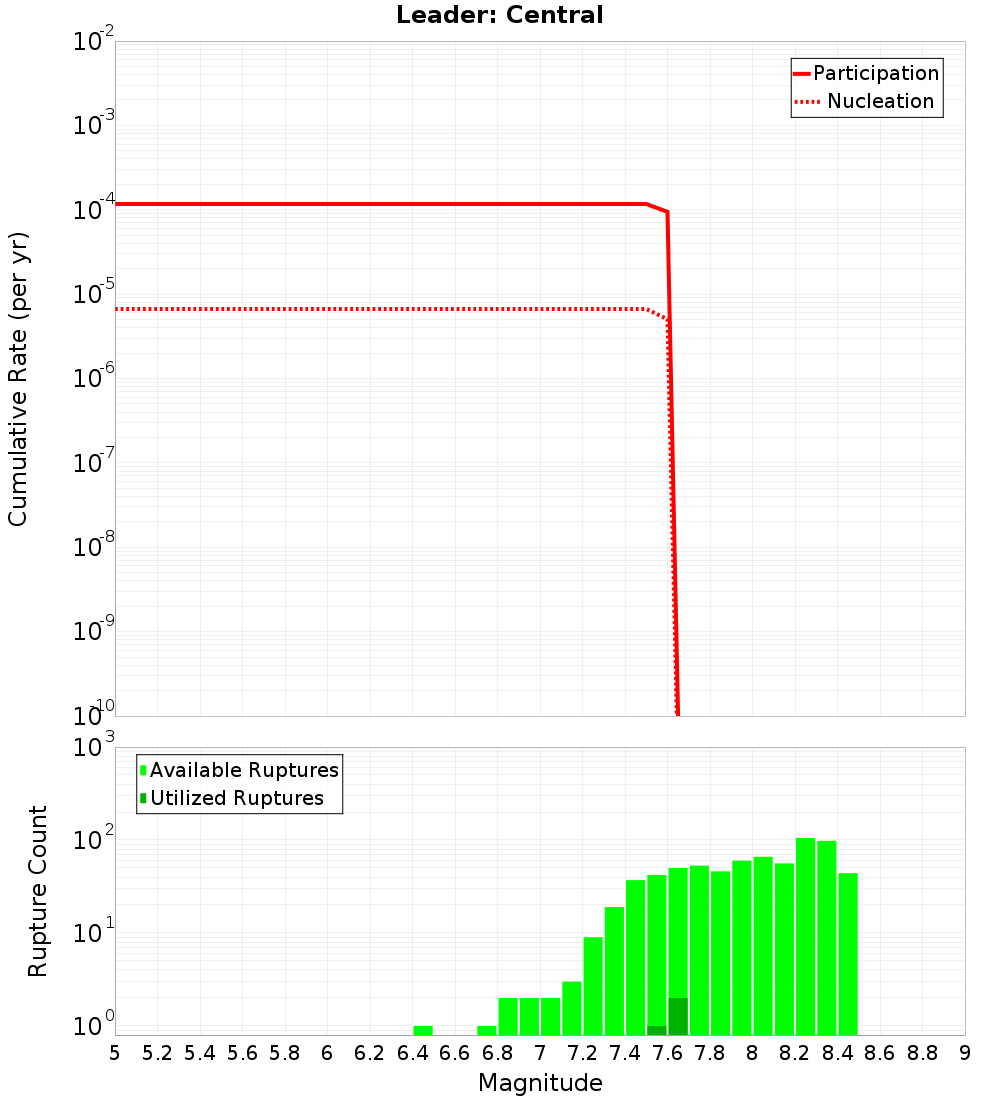 Cumulative Plot
