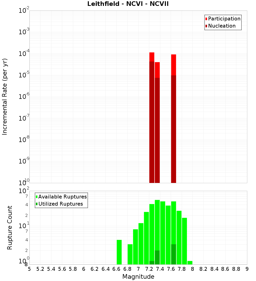 Incremental Plot