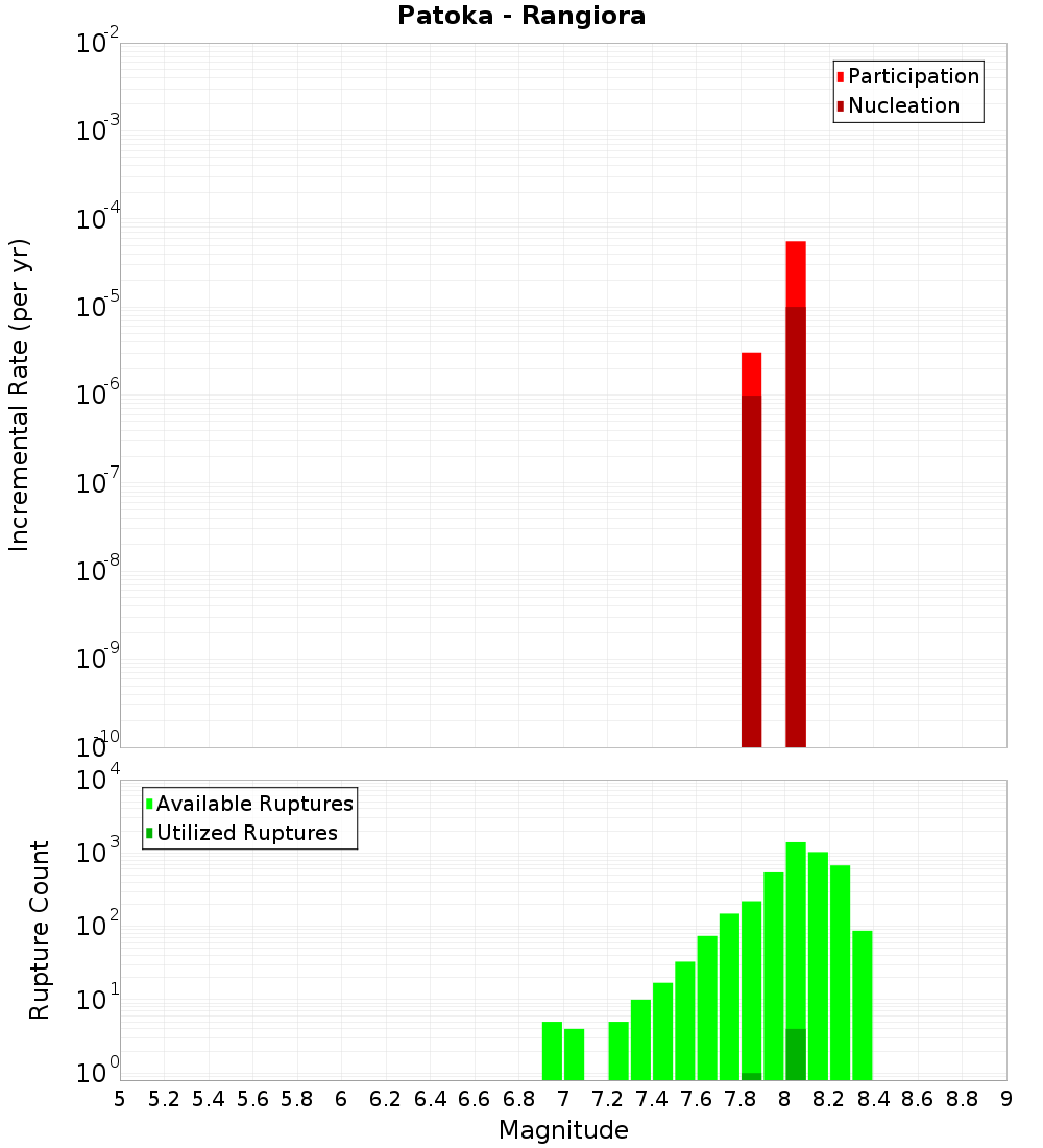 Incremental Plot