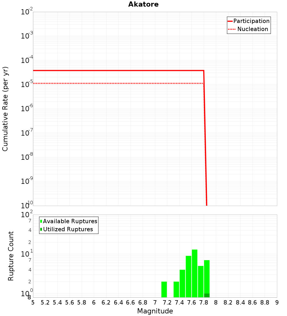 Cumulative Plot