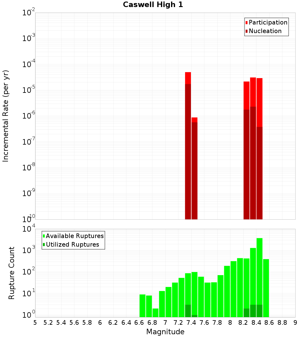 Incremental Plot