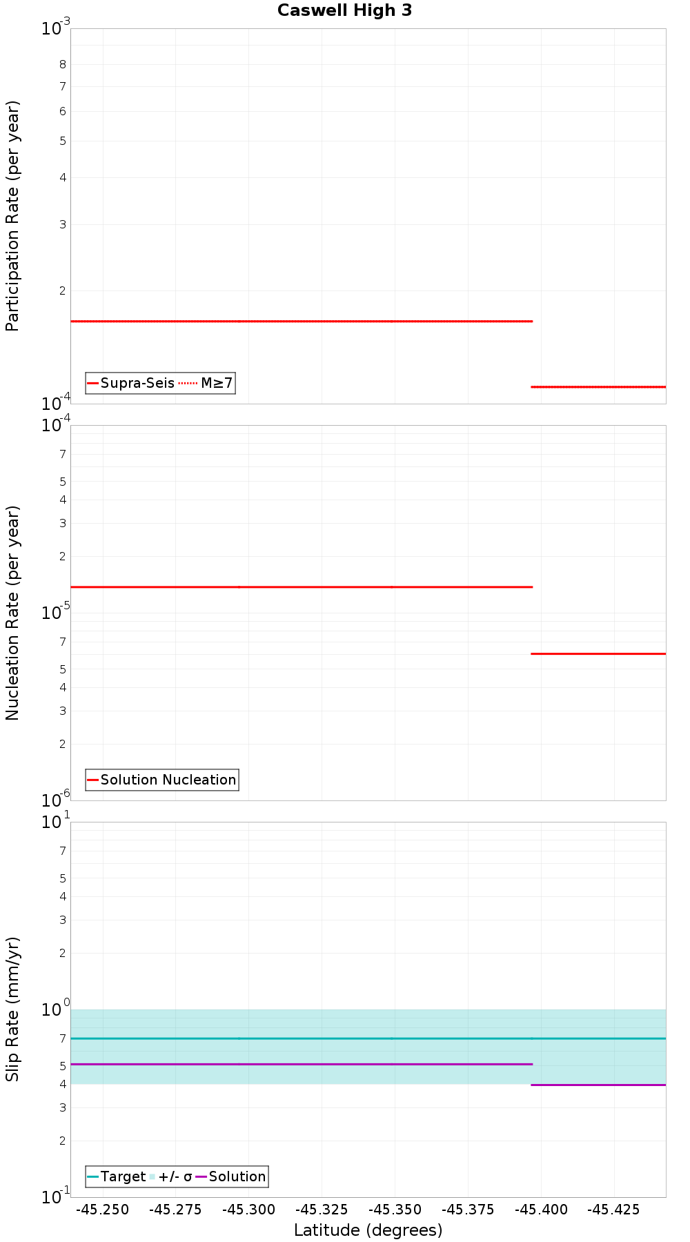 Along-strike plot
