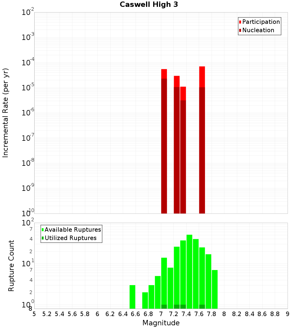 Incremental Plot