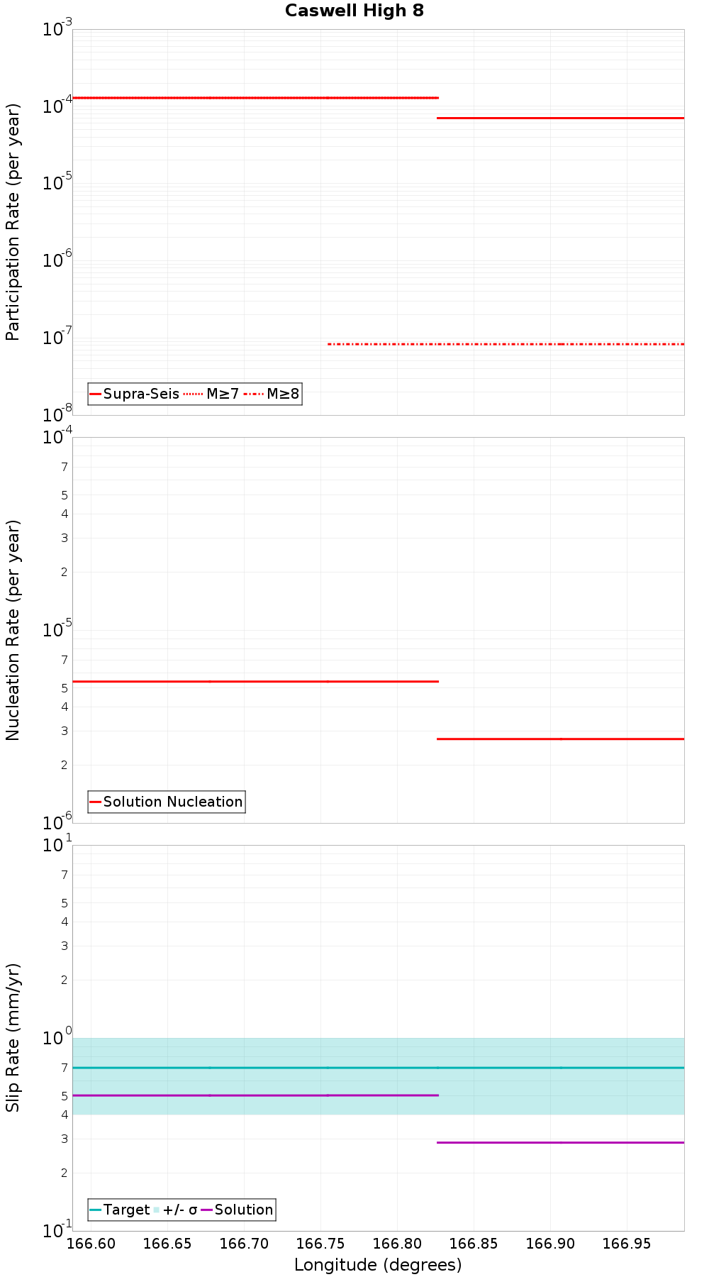Along-strike plot
