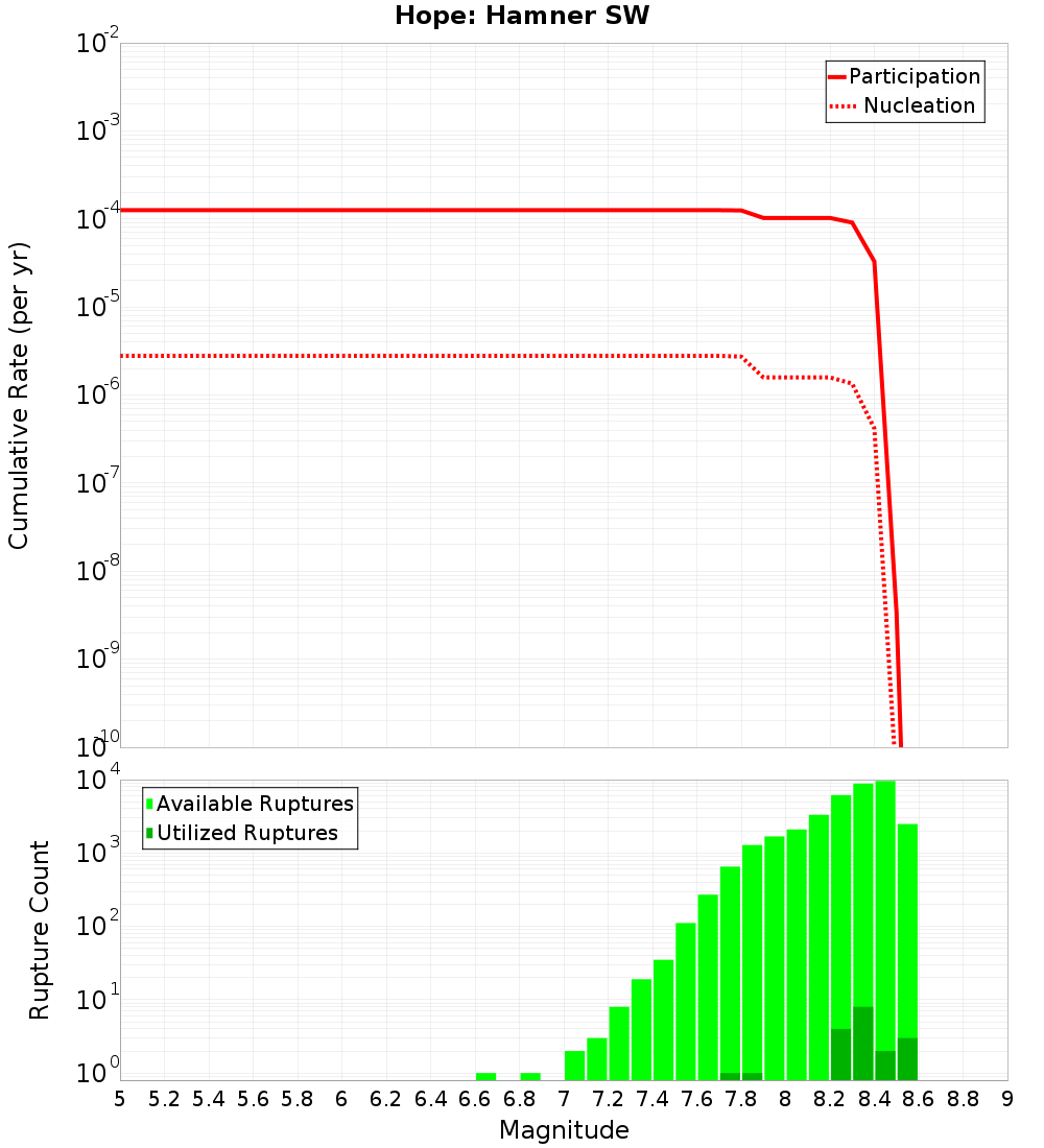 Cumulative Plot