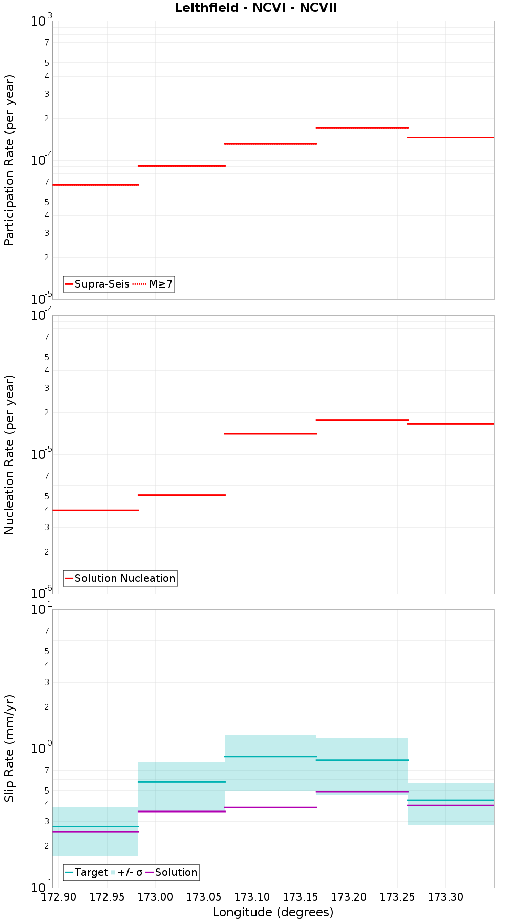 Along-strike plot