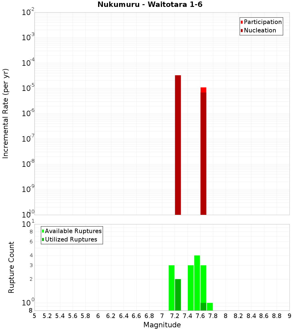Incremental Plot