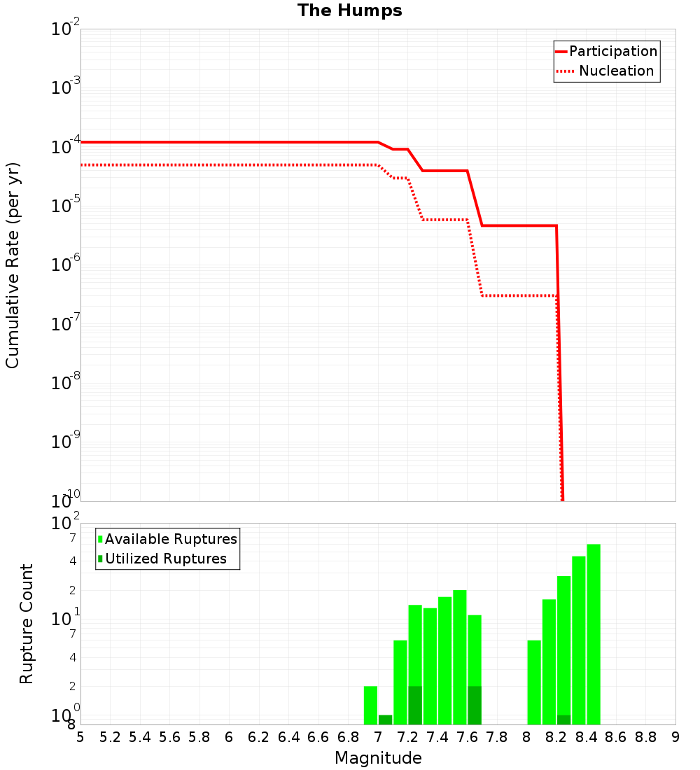 Cumulative Plot