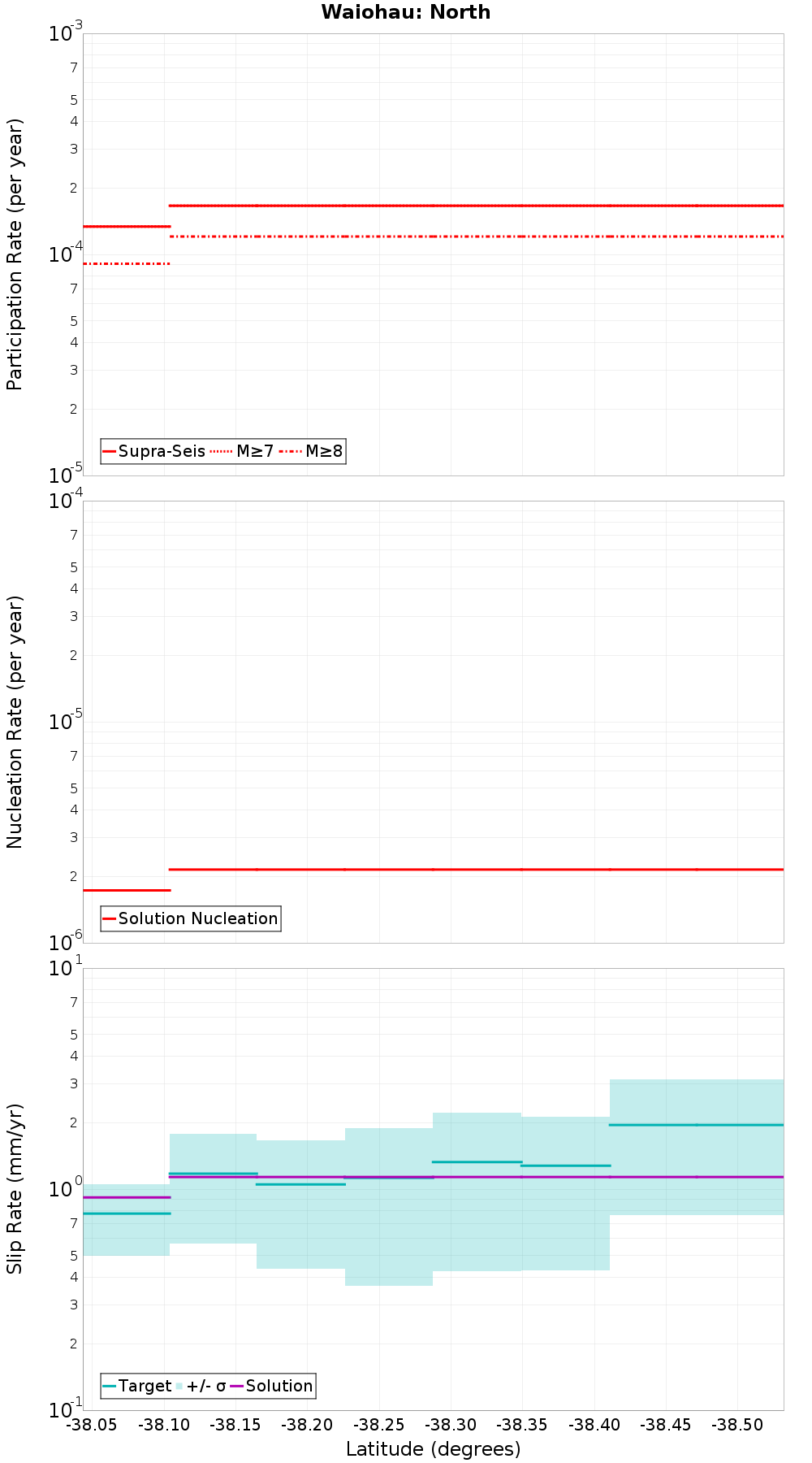 Along-strike plot