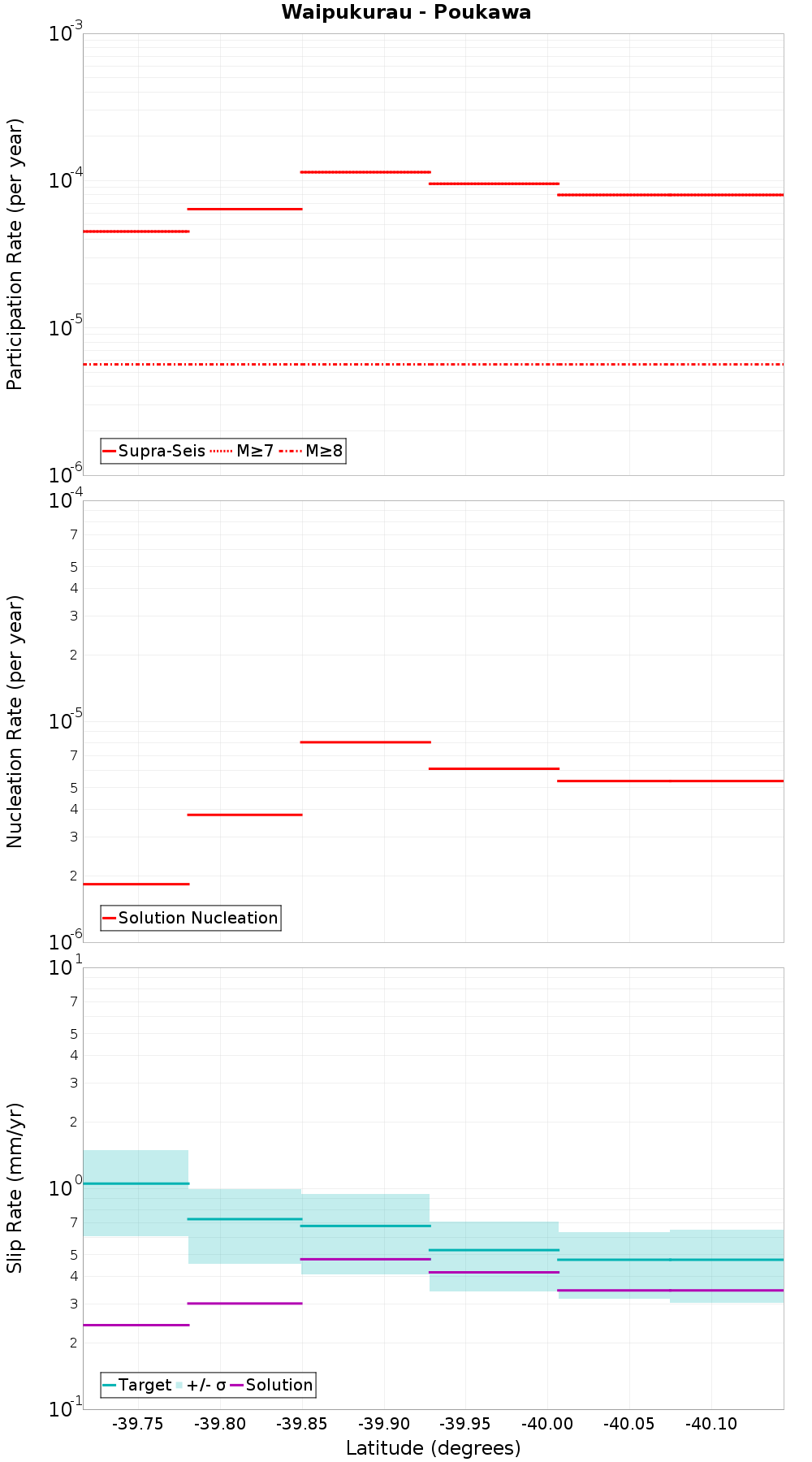 Along-strike plot