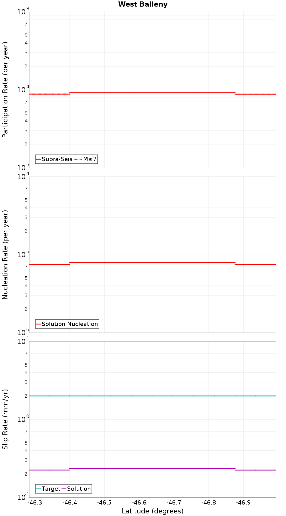 Along-strike plot