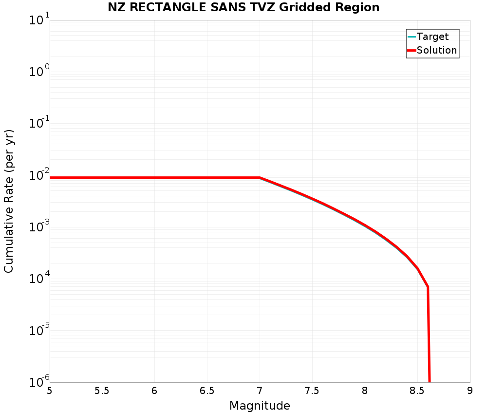 Cumulative Plot