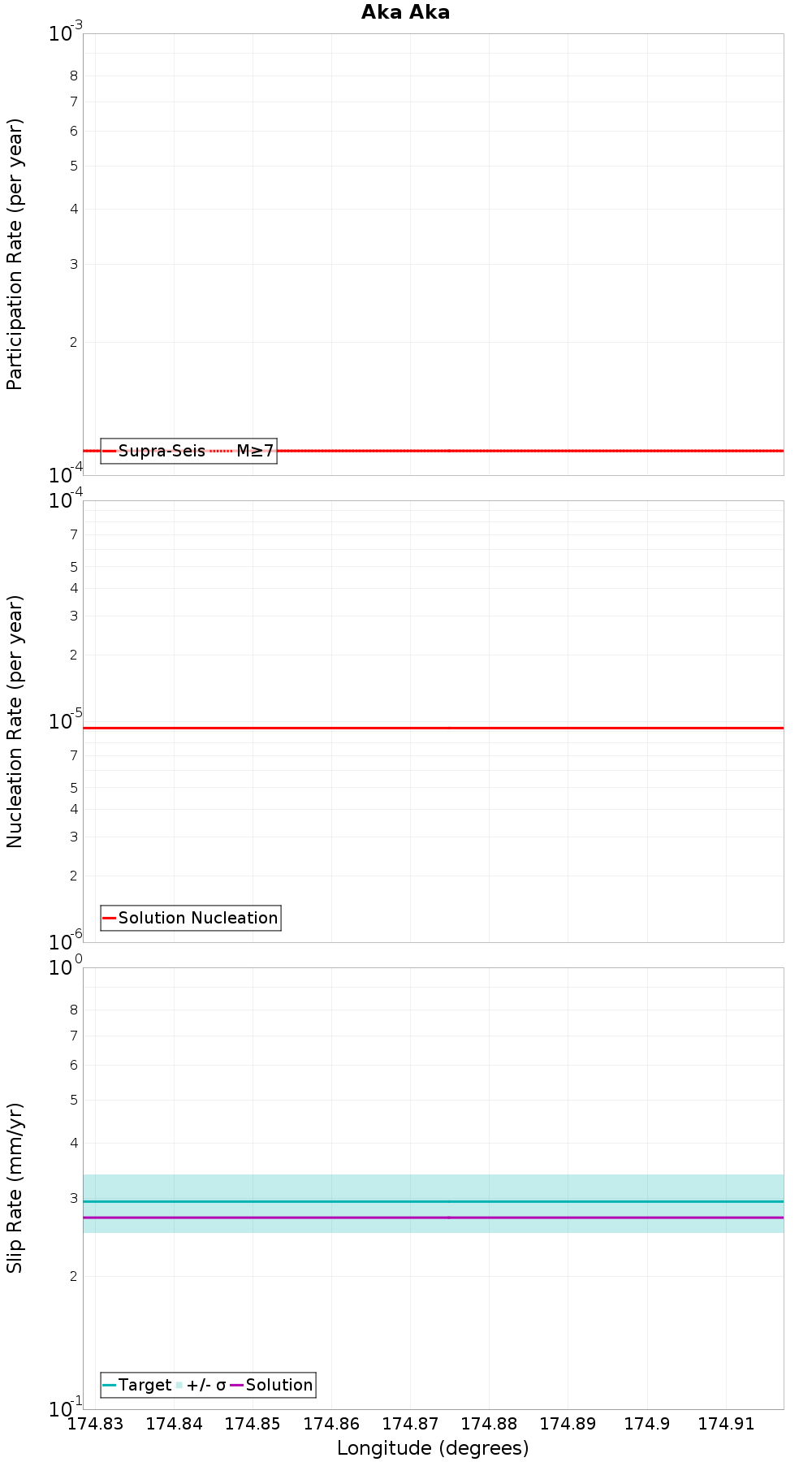 Along-strike plot