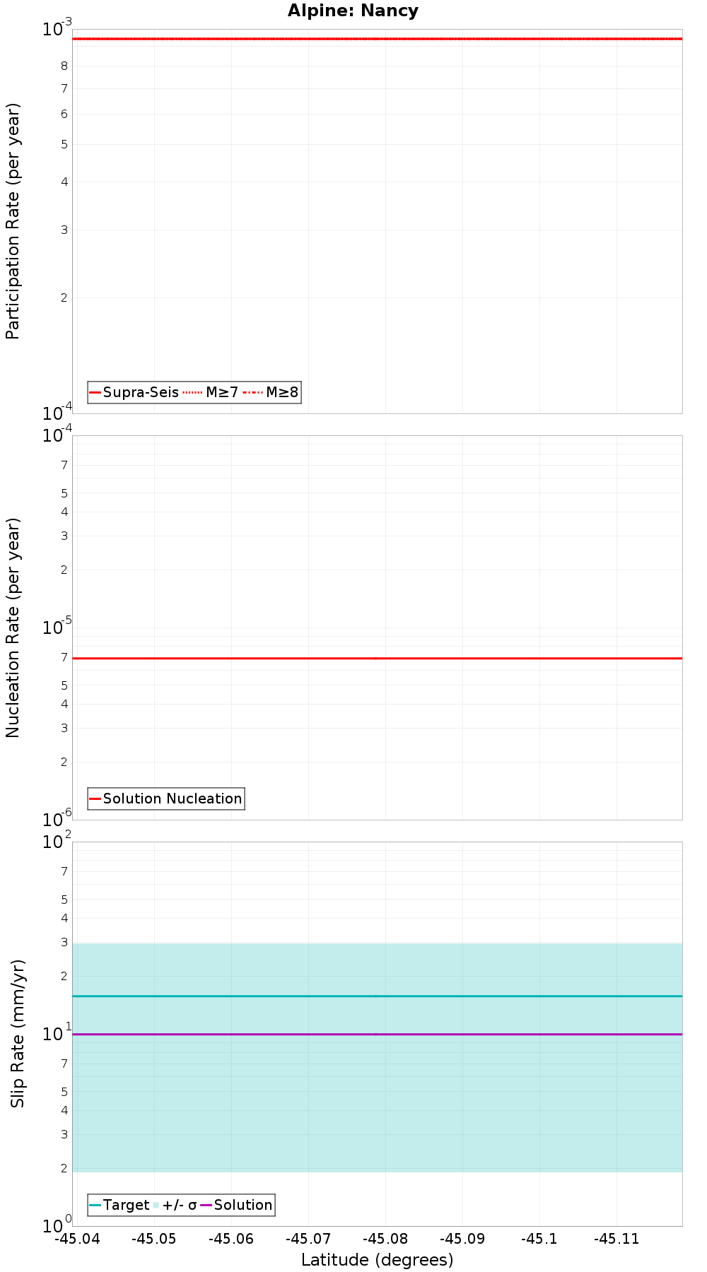 Along-strike plot